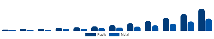United Arab Emirates Flexible Display Market Substrate 2025-2033