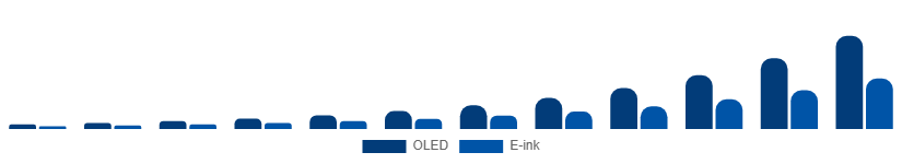 United Arab Emirates Flexible Display Market Technology 2025-2033