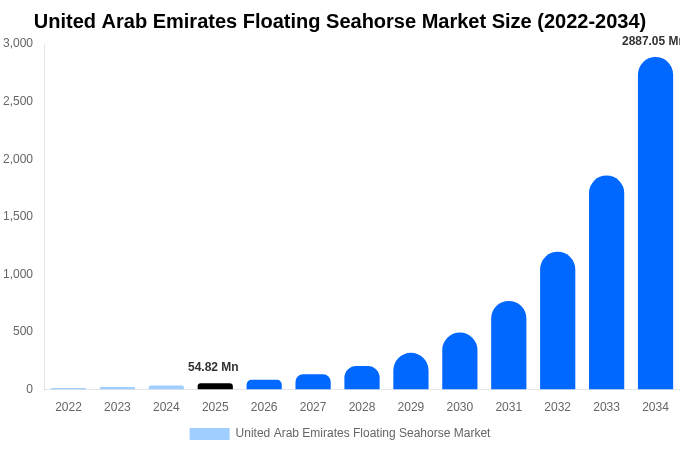 アラブ首長国連邦 フローティングシーホース市場 市場規模・シェア・成長レポート 2034年まで