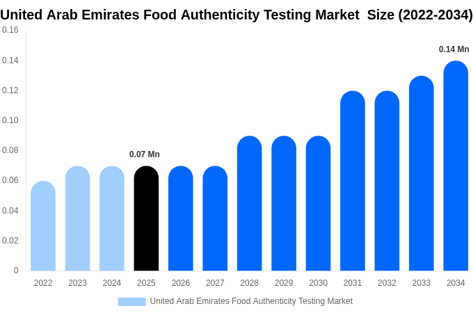 United Arab Emirates Food Authenticity Testing Market  Size, Trends & Forecast Analysis (2026-2034)