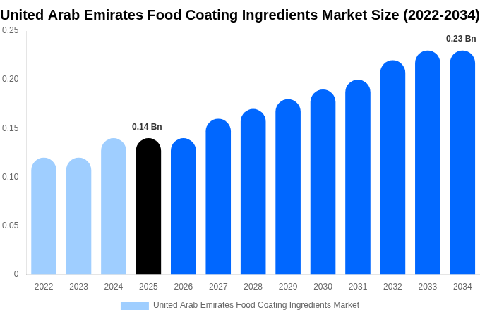 United Arab Emirates Food Coating Ingredients Market Size, Share & Growth Analysis By [2034]