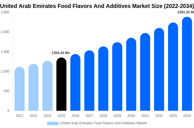 United Arab Emirates Food Flavors And Additives Market Size, Share Report By 2034
