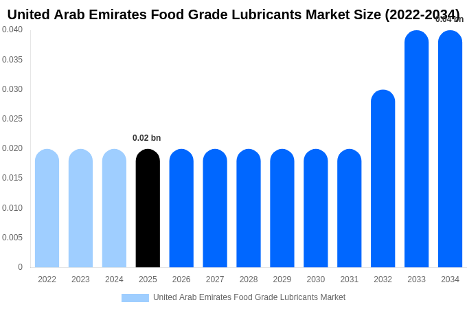 United Arab Emirates Food Grade Lubricants Market Size, Share & Growth Report By [2034]