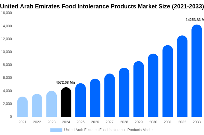 United Arab Emirates Food Intolerance Products Market Size, Share Report By 2033
