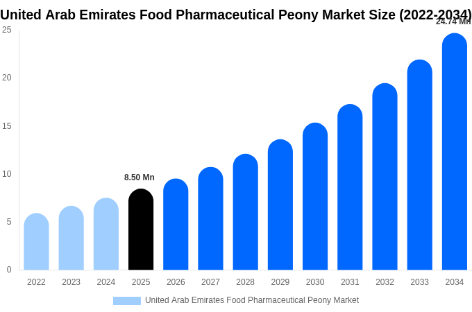 United Arab Emirates Food Pharmaceutical Peony Market Size, Share & Growth Report By 2034
