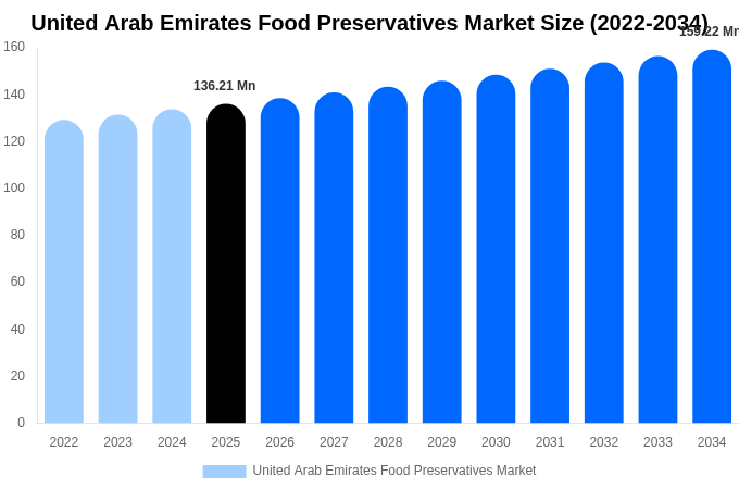 アラブ首長国連邦 食品保存料市場 市場規模・シェア・成長分析 [2034年まで]