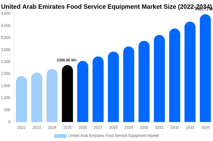 United Arab Emirates Food Service Equipment Market Size, Share & Growth Report By [2034]