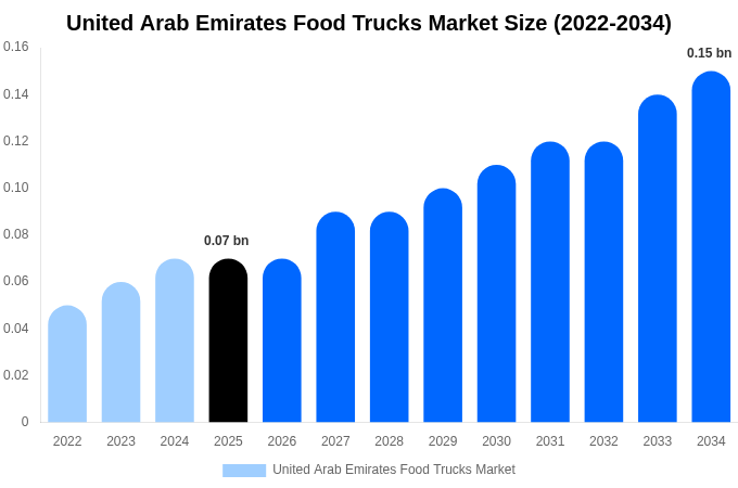 United Arab Emirates Food Trucks Market Size Report By 2034