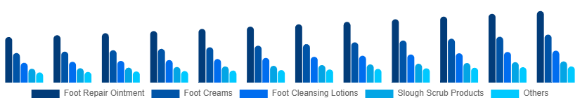 United Arab Emirates Foot Care Products Market Type 2025-2033