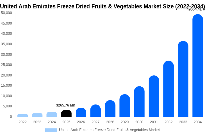 アラブ首長国連邦 フリーズドライ果物・野菜市場 市場規模とシェアレポート 2034年まで