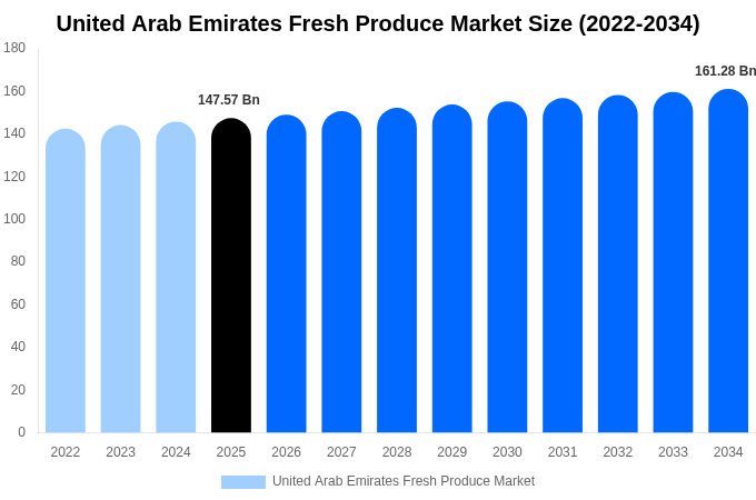 United Arab Emirates Fresh Produce Market Size Report By 2034