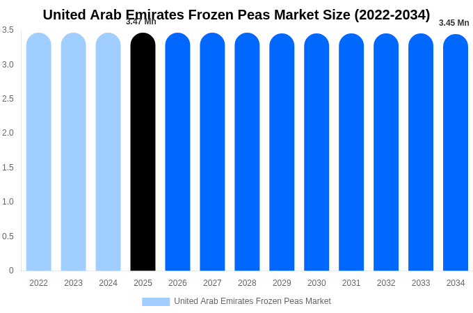 United Arab Emirates Frozen Peas Market Size, Share Report By 2034