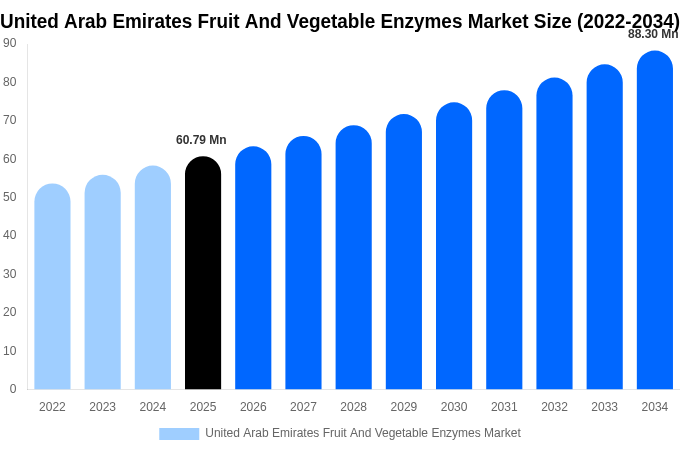 アラブ首長国連邦 果物・野菜酵素市場 市場規模・シェアレポート 2034年まで