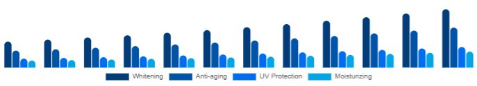 United Arab Emirates Functional Cosmetics Market Product 2025-2033
