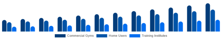 United Arab Emirates Functional Fitness Equipment Market End-User 2025-2033