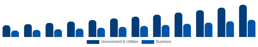 United Arab Emirates Geographic Information System Market Application 2025-2033