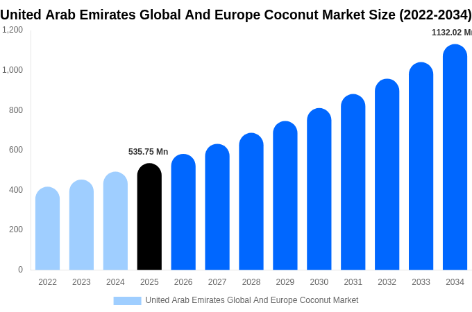 United Arab Emirates Global And Europe Coconut Market Size, Share Report By 2034