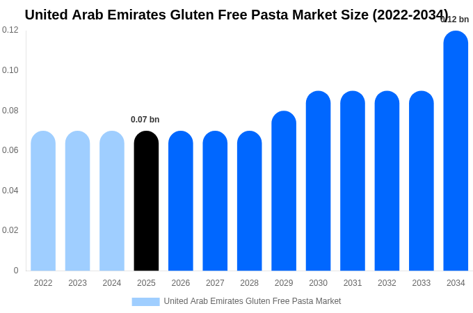 United Arab Emirates Gluten Free Pasta Market Size, Share & Growth Analysis By [2034]