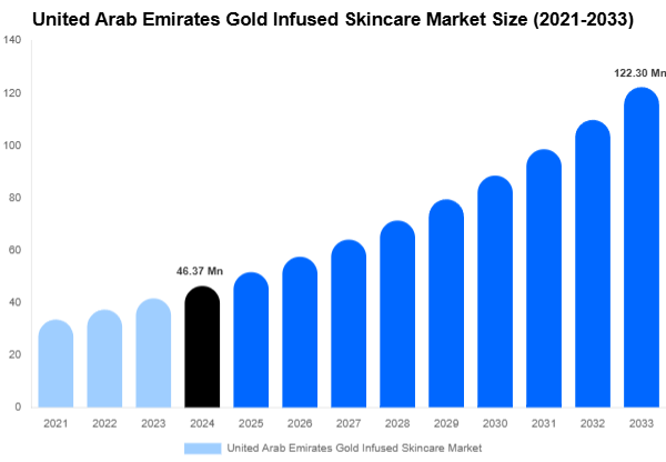 United Arab Emirates Gold Infused Skincare Market Size Report By 2033
