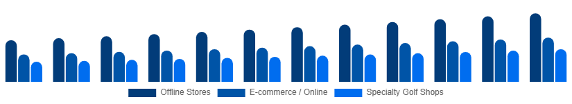 United Arab Emirates Golf Equipment Market Distribution Channel 2025-2033