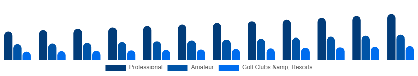 United Arab Emirates Golf Equipment Market End User 2025-2033