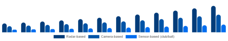 United Arab Emirates Golf Launch Monitor Market Technology 2025-2033