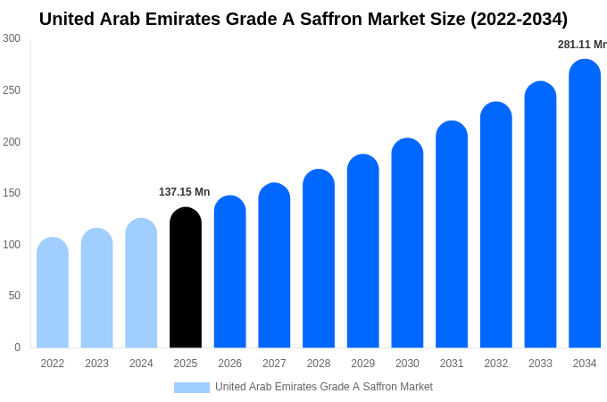 United Arab Emirates Grade A Saffron Market Size, Share & Growth Report By [2034]