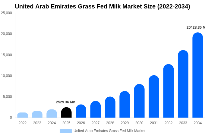 United Arab Emirates Grass Fed Milk Market Size, Share & Trends Report By 2034
