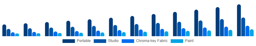 United Arab Emirates Green Screen Production Kit Market Kit Type 2025-2033