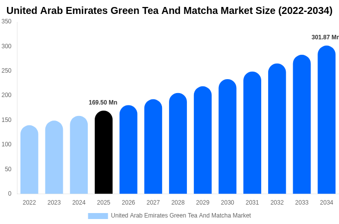 United Arab Emirates Green Tea And Matcha Market Size, Share & Trends Report By 2034