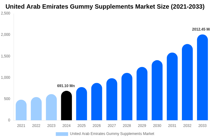 United Arab Emirates Gummy Supplements Market Size, Share & Trends Report By 2033