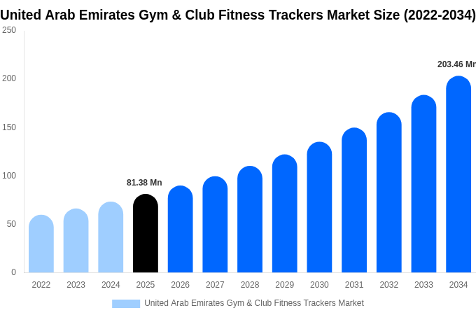 アラブ首長国連邦 ジム＆クラブ用フィットネストラッカー市場 市場規模レポート 2034年まで