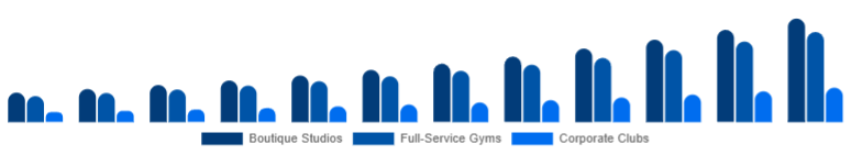 United Arab Emirates Gym Membership Market Facility Type 2025-2033