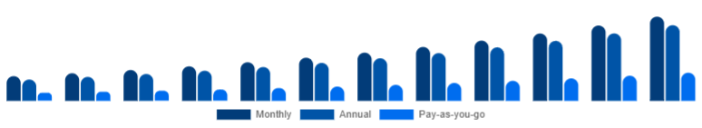United Arab Emirates Gym Membership Market Membership Model 2025-2033