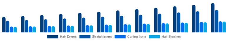 United Arab Emirates Hair Care Devices Market Device Type 2025-2033