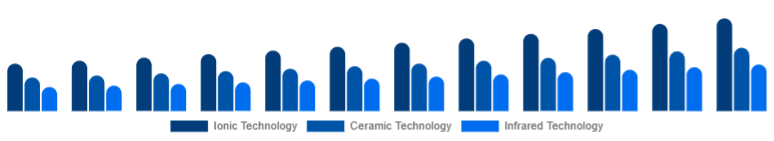 United Arab Emirates Hair Care Devices Market Technology 2025-2033