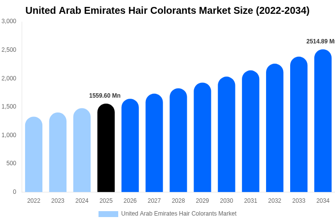 United Arab Emirates Hair Colorants Market Size, Trends & Forecast Analysis (2026-2034)