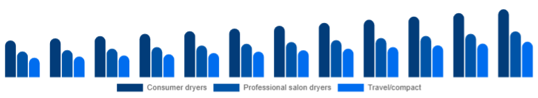 United Arab Emirates Hair Dryer Market Product 2025-2033