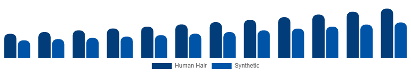 United Arab Emirates Hair Extension Market Material 2025-2033