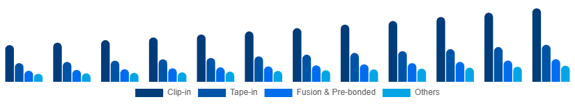 United Arab Emirates Hair Extension Market Product Type 2025-2033