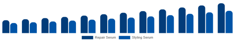 United Arab Emirates Hair Serum Market Type 2025-2033