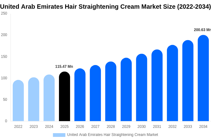 United Arab Emirates Hair Straightening Cream Market Size, Share & Growth Report By [2034]
