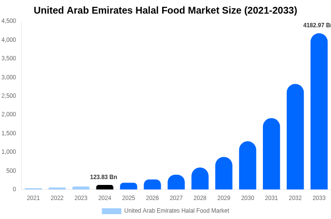United Arab Emirates Halal Food Market Size, Share Report By 2033