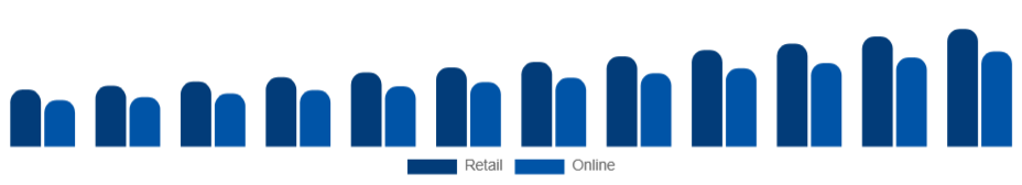 United Arab Emirates Hand Sanitizer Market Distribution 2025-2033