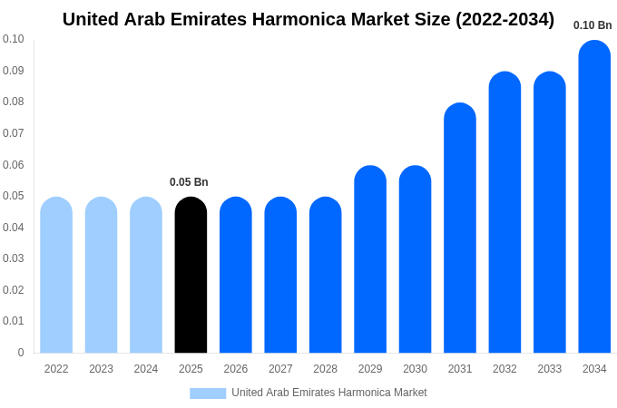 United Arab Emirates Harmonica Market Size, Share & Growth Report By 2034