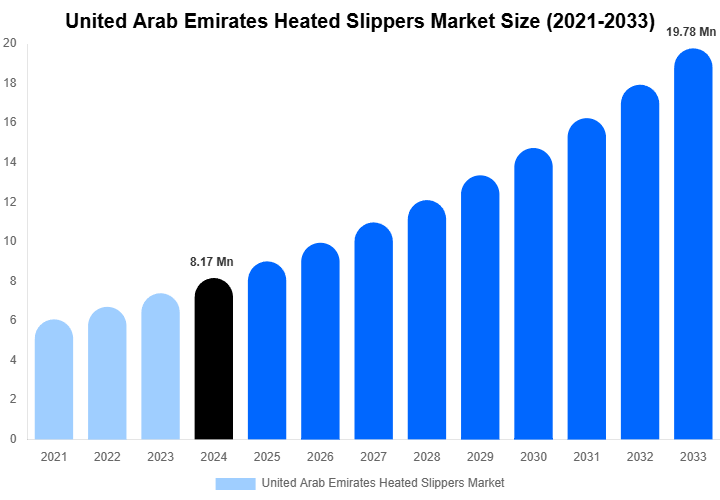 United Arab Emirates Heated Slippers Market Forecast Analysis (2025-2033)