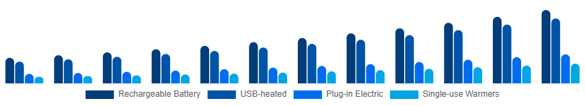 United Arab Emirates Heated Slippers Market Power Source 2025-2033