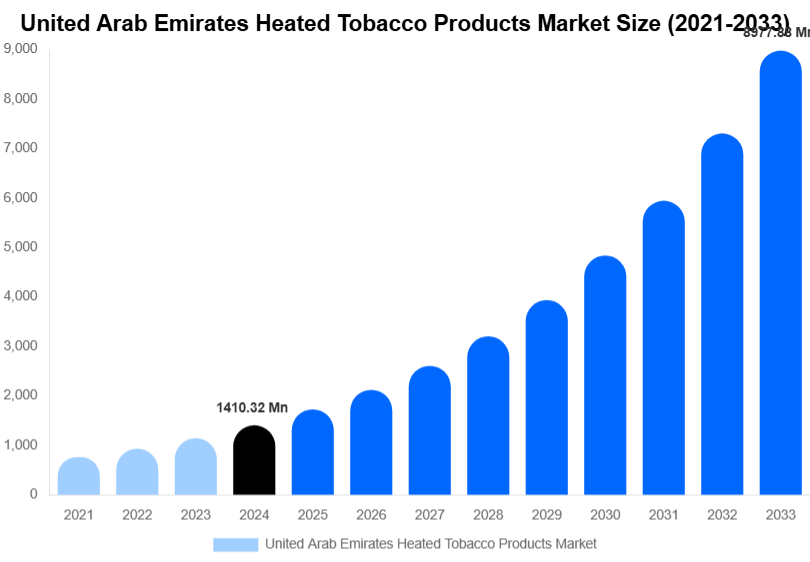 United Arab Emirates Heated Tobacco Products Market Size Report By 2033