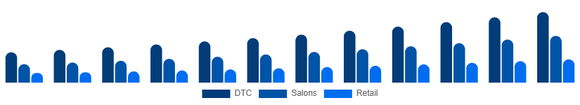 United Arab Emirates Herbal Beauty Products Market Channel 2025-2033