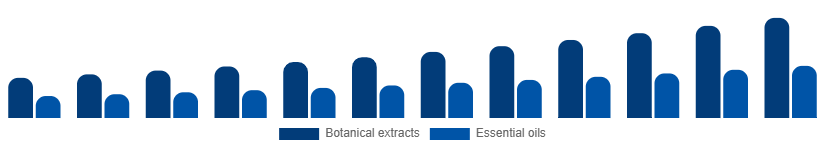 United Arab Emirates Herbal Beauty Products Market Ingredient 2025-2033